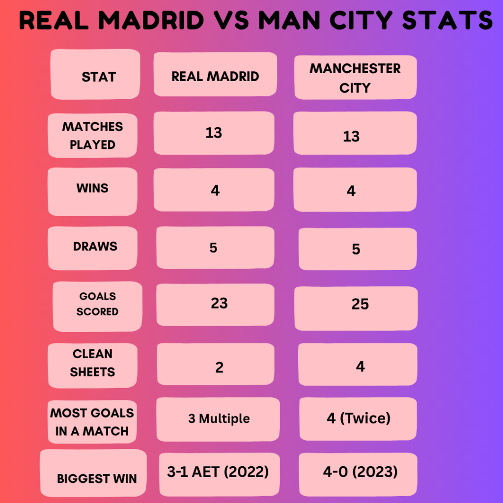 Real Madrid vs Man City Stats